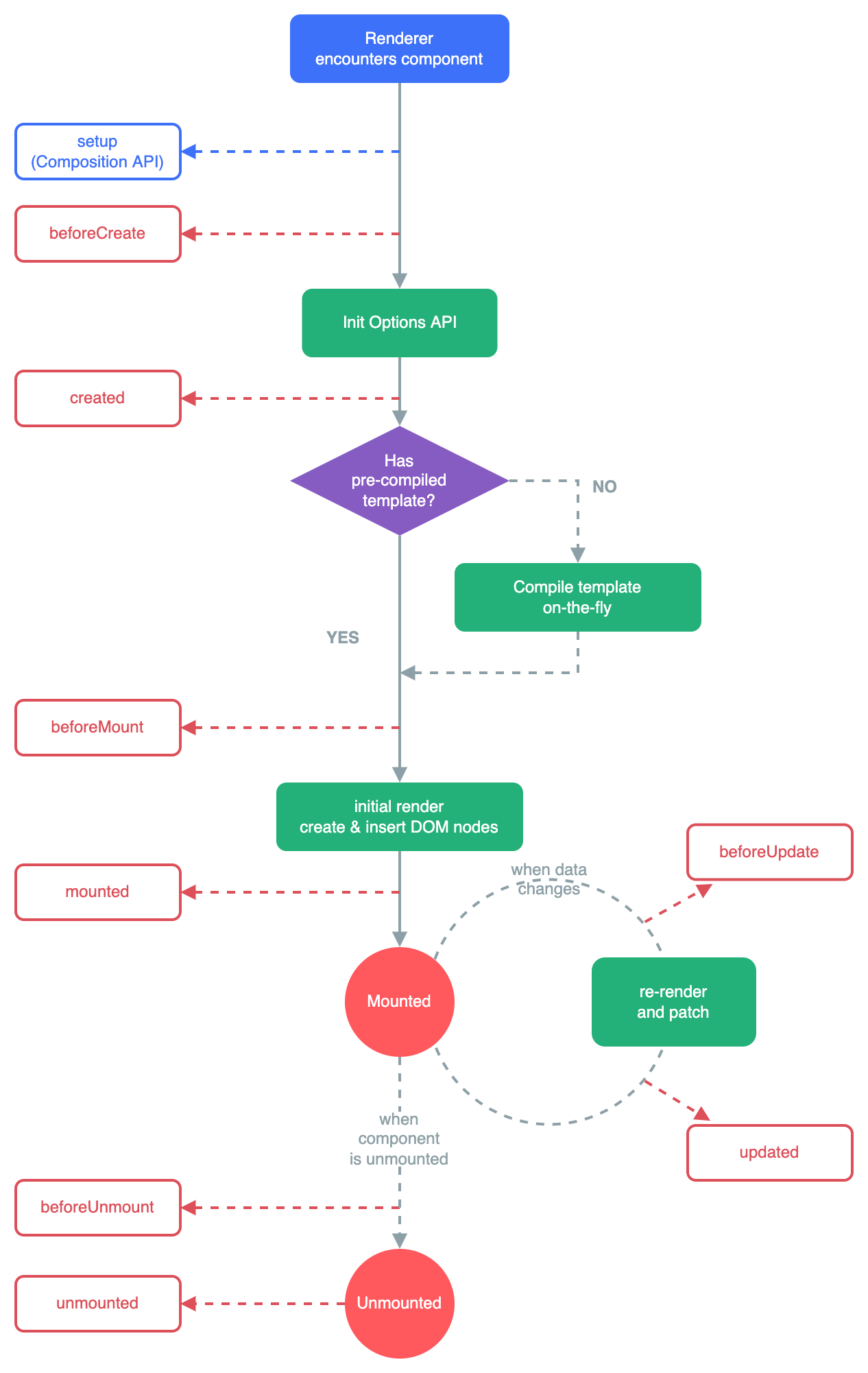 lifecycle_vue3